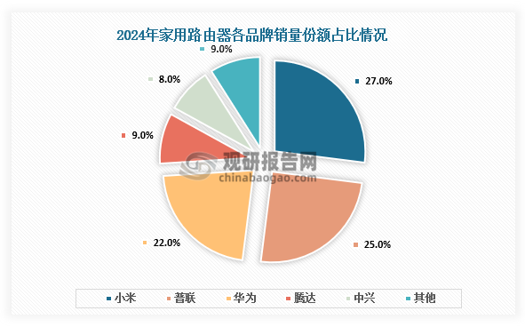 从品牌销量份额来看，2024年家用路由器TOP3品牌小米、普联、华为销量份额占比高达74.8%，小米销量份额较2023年增长1.5%。