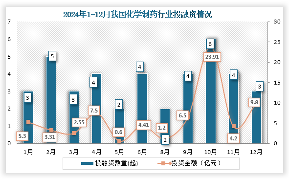 2024年我国化学制药行业共发生投融资事件40起，其中投资事件和投资金额最高均为10月份，投融资事件为6起，投资金额为23.91亿元。