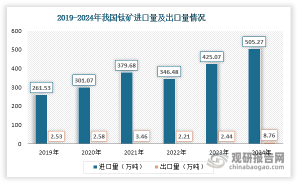 值得一提的是，虽然我国钛矿储量、产量均位居世界第一，但其整体品位偏低，优质钛矿占比小，产品产量和质量难以满足钛白粉和海绵钛等下游市场需求。因此，我国不得不从国外大量进口优质钛矿，2023年进口依存度达到33%。从进出口来看，近年来我国钛矿进口规模远大于出口规模，维持贸易逆差状态。同时我国钛矿进口量呈现整体上升态势，2024年突破500万吨大关，同比增长18.87%；进口额则持续上升，由2019年的32.49亿元增长至106.20亿元，年均复合增长率达到26.73%；其出口量和出口额也均呈现整体上升态势，并在2024年出现爆发式增长，分别达到8.76万吨和6.04亿元，同比分别增长258.77%和173.14%。