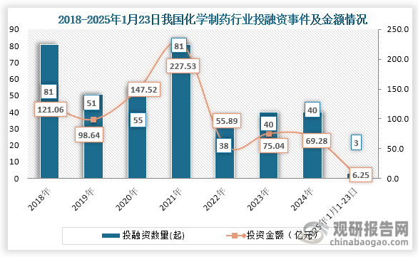 数据显示，我国化学制药行业投融资事件，从2018年的81起下降到2024年40起，2025年1月1-23日我国化学制药行业发生投融资事件3起，投融资金额为6.25亿元。