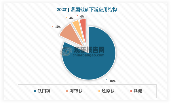 我国钛矿下游应用集中于钛白粉领域，2023年占比超过80%；海绵钛为第二大应用领域，占比约为10%。