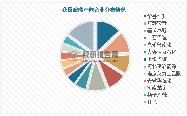 國(guó)內(nèi)醋酸供給端參與者增多，行業(yè)進(jìn)入市場(chǎng)競(jìng)爭(zhēng)狀態(tài)。此前醋酸行業(yè)參與者相對(duì)穩(wěn)定，雖然陸續(xù)有一定的技改擴(kuò)產(chǎn)，但基本格局并未發(fā)生較大變化，但自 2021 年以來，醋酸進(jìn)入大規(guī)模產(chǎn)能擴(kuò)充階段，存量企業(yè)新建裝置擴(kuò)充產(chǎn)能，同時(shí)還有新的企業(yè)規(guī)劃參與行業(yè)競(jìng)爭(zhēng)，導(dǎo)致行業(yè)產(chǎn)能提升的同時(shí)，參與企業(yè)數(shù)量也有提升。2020 年，醋酸名義產(chǎn)能約為 900 多萬(wàn)噸，行業(yè)內(nèi)從業(yè)企業(yè)大約 15 家左右，其中 CR5 占比達(dá)到 57.3%。而 2024年醋酸行業(yè)從業(yè)企業(yè)提升到 17 家，CR5 占比約為 58.6%。頭部企業(yè)紛紛擴(kuò)產(chǎn)促使醋酸行業(yè)再度進(jìn)入市場(chǎng)競(jìng)爭(zhēng)狀態(tài)，在市場(chǎng)消化、產(chǎn)業(yè)鏈布局等方面，行業(yè)內(nèi)的企業(yè)依然處于市場(chǎng)摸索階段，尚未進(jìn)入穩(wěn)平衡階段。