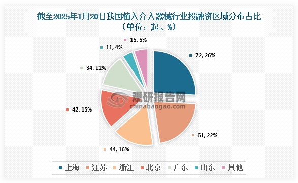 区域分布来看，截至2025年1月20日，我国植入介入器械行业中上海发生72起投融资事件，占比26%；江苏发生61起，占比22%；浙江发生44起，占比16%；北京发生42起，占比15%。