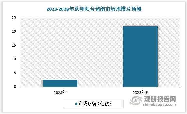 2023年歐洲陽(yáng)臺(tái)光儲(chǔ)市場(chǎng)規(guī)模達(dá) 2.6 億歐，預(yù)計(jì)2028年歐洲陽(yáng)臺(tái)光儲(chǔ)市場(chǎng)規(guī)模將增長(zhǎng)至 22 億歐元。