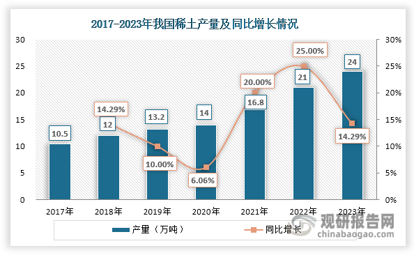 数据来源：USGS、观研天下整理