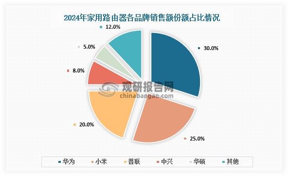 从品牌销售额份额来看，2024年家用路由器TOP3品牌华为、小米、普联销售额份额占比高达74.7%；小米销销售额份额较2023年增长3.3%，小米呈现量额双升态势。