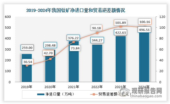 此外，我国钛矿净出口量由2019年的30.54万吨整体上升至2024年的496.51万吨，年均复合增长率达到13.90%；其贸易逆差额则在2024年出现缩小，但仍处于高位水平，约为100.16亿元，同比减少1.70%。