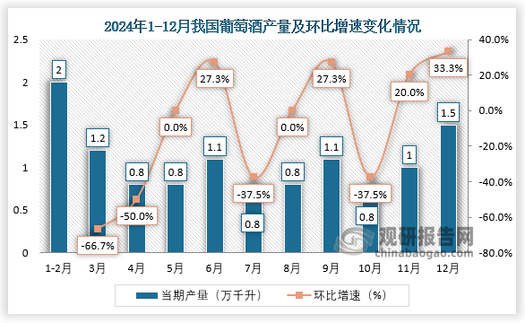 当期值来看，2024年12月我国葡萄酒产量约为1.5万千升，环比增长33.3%。