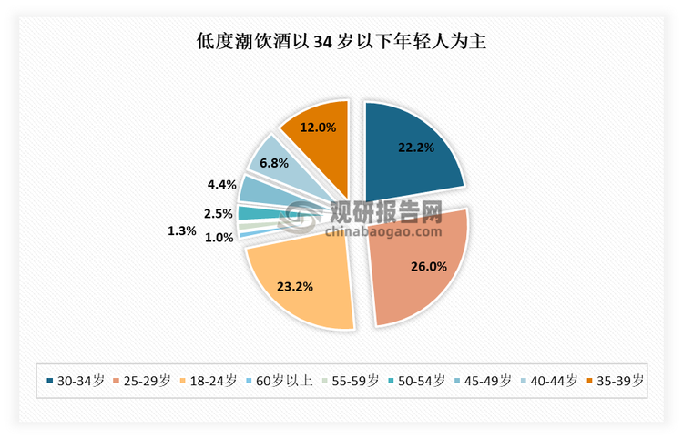 從消費(fèi)偏好來看，出生于 1995 年之后的 Z 世代消費(fèi)者成長于軟飲料的普及階段，更容易接受預(yù)調(diào)酒的口味，成為了預(yù)調(diào)酒的主要消費(fèi)人群。根據(jù)相關(guān)調(diào)研數(shù)據(jù)顯示，目前我國預(yù)調(diào)酒的消費(fèi)群體主要為18-34歲的年輕人，占比71.4%。其中又以25-29歲群體占比最大，占比26%。