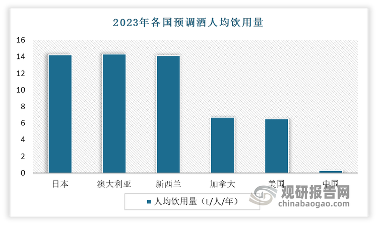 从人均消费来看，2023 年日本每年人均预调酒饮用量达 14.1 升，而我国仅为 0.3L，可见未来还有很大的提升空间。