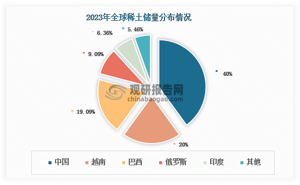 <strong>一是主要原材料充足，</strong><strong>为稀土永磁材料行业</strong><strong>发展提供有力支撑。</strong>稀土是镧系元素以及钪、钇共17 种金属元素的统称，是一种不可再生的重要战略资源，具有优异的磁、光、电等物理和化学特性。我国稀土资源丰富，储量位居全球第一，2023年达到4400万吨，约占全球总储量的40%；同时我国也是全球稀土第一大生产国，近年来产量持续上升，2023年达到24万吨，同比增长14.29%，约占全球总产量的68.57%左右。稀土是生产稀土永磁材料的主要原材料，其资源丰富、产量稳增，为稀土永磁材料行业的发展奠定了坚实的基础。