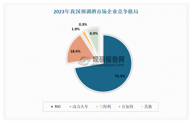 目前我國預(yù)調(diào)酒市場(chǎng)集中度高，行業(yè)CR3超91%。從銷售額來看，RIO、動(dòng)力火車、三得利是我國預(yù)調(diào)酒市場(chǎng)領(lǐng)先企業(yè)。其中RIO 預(yù)調(diào)酒龍頭品牌的地位較為穩(wěn)固，其2023年銷售額占比達(dá)到72.5%，遙遙領(lǐng)先其他企業(yè)。而排名第二、第三的動(dòng)力火車和三得利，它們的市場(chǎng)率分別只有18.4%、1.9%?？梢娔壳拔覈A(yù)調(diào)酒市場(chǎng)呈現(xiàn)明顯的寡頭壟斷格局。