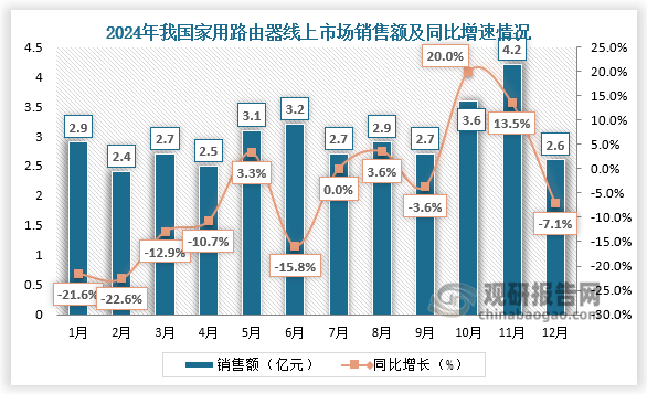 從銷售額來看，2024年我國家用路由器線上傳統(tǒng)電商市場銷售額規(guī)模為35.4億元，同比下降4.9%。其中，WIFI 6銷售額規(guī)模為22億元，同比下降20.5%；WIFI 7銷售額規(guī)模為7億元。