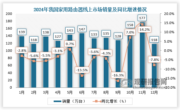 從銷量來看，2024年我國家用路由器線上傳統(tǒng)電商市場銷量規(guī)模為1662萬臺，同比下降3.2%。其中，WIFI 6銷量規(guī)模為973萬臺，同比上漲1.9%； WIFI 7銷量規(guī)模為201萬臺。