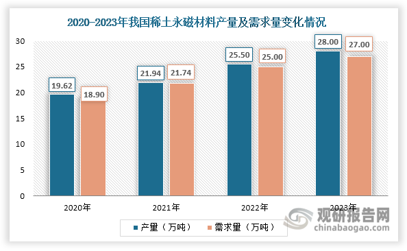 近年来，在主要原材料供应充足、需求端持续发力、政策支持以及技术进步助力等因素推动下，我国稀土永磁材料产量和需求量实现双向增长，2023年分别达到28万吨和27万吨，同比分别增长9.8%和8%。目前，钕铁硼永磁材料是我国稀土永磁材料市场中的主流产品，2022年产量占比超过90%。其中，烧结钕铁硼产量占比95.27%，粘结钕铁硼占比3.55%。