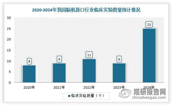 在中國(guó)市場(chǎng)，近幾年來(lái)，我國(guó)腦機(jī)接口學(xué)術(shù)臨床監(jiān)管進(jìn)展迅速，部分領(lǐng)域已達(dá)全球前列水平。具體在腦機(jī)接口學(xué)術(shù)研究方面，根據(jù)不完全統(tǒng)計(jì)，我國(guó)腦機(jī)接口醫(yī)學(xué)應(yīng)用的學(xué)術(shù)論文數(shù)量排名全球第二，僅次于美國(guó)，研究中心性也僅次于美國(guó)，排名全球第二。而且，根據(jù)不完全統(tǒng)計(jì)，2024年，我國(guó)共有25例腦機(jī)接口臨床試驗(yàn)，相比上一年數(shù)量實(shí)現(xiàn)翻番。