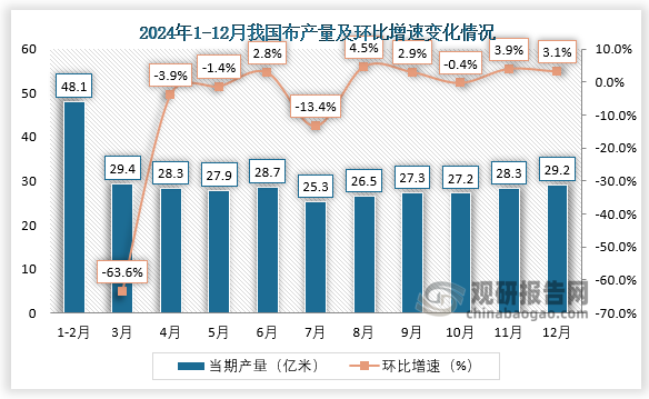 当期值来看，2024年12月，我国布产量约为29.2亿米，环比增长3.1%。