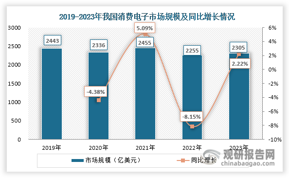 其次，传统汽车、电梯、消费电子等下游行业不断发展，为稀土永磁材料行业发展带来可观的市场容量。以消费电子为例，我国消费电子行业体量庞大，近年来已成长为全球最大的消费电子市场和消费电子产品制造国，为稀土永磁材料行业发展带来较大空间。数据显示，近年来我国消费电子市场规模总体维持在2200亿美元以上，2023年有所回升，约为2305亿元，同比增长2.22%。