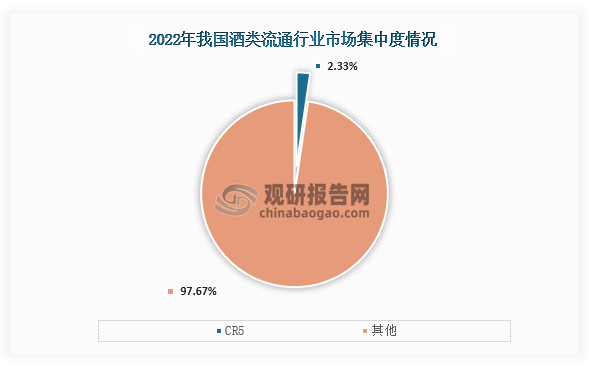 从竞争格局来看，我国酒类流通行业较为分散，市场集中度低。数据显示，在2022年我国我国酒类流通行业前五企业市场份额合计占比只有2.33%。