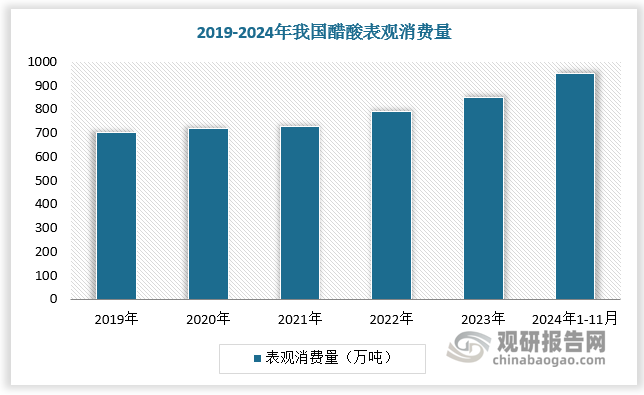 下游需求支撑叠加出口市场蓬勃，我国醋酸表观消费量持续增长，2024年已达1000万吨左右。