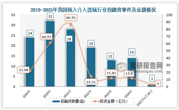 从投融资来看，我国植入介入器械行业投融资事件，从2019年的24起下降到2024年的14起。2025年1月20日我国植入介入器械行业发生投融资事件1起，投资金额达3亿元。