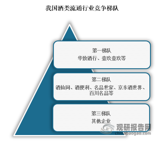 从行业竞争梯队来看，位于行业我国酒类流通行业第一梯队的企业为华致酒行、壹玖壹玖等，这些企业在门店数量与营收规模都高于其他企业；位于行业第二梯度的企业为酒仙网、酒便利、名品世家、京东酒世界、百川名品等，这些企业营业收入超过10亿；位于行业第三梯队的企业为其他企业。