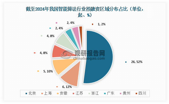 区域分布来看，截至2024年12月，我国智能算法行业中北京发生26起投融资事件，占比52%；上海发生6起，占比12%；安徽发生5起，占比10%。