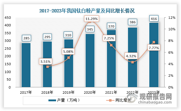 钛白粉是一种重要的无机化工颜料，具有优良的光学、电学性能及颜料应用性能，被广泛用于涂料、塑料、造纸、油墨等领域。在下游和产品出口旺盛带动下，我国钛白粉产量逐年递增，2023年达到416万吨，同比增长7.77%。钛白粉是拉动钛矿需求增长的主要力量，随着其产量上升，钛矿需求量也将随之增长。