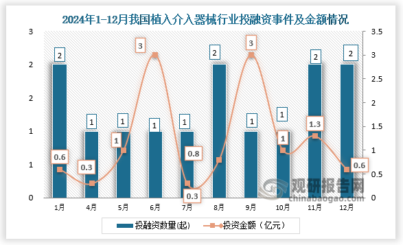 2024年我国植入介入器械行业共发生投融资事件14起，其中1、8、11、12月份发生的投资数量均为2起；投资金额最高的为6月和9月，投资金额均为3亿元。