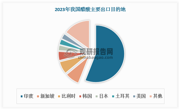 由于醋酸属于酸性液体，一般运输半径相对有限，目前我国醋酸主要出口至印度，2023年占比达56%，其次是新加坡，占比8%。