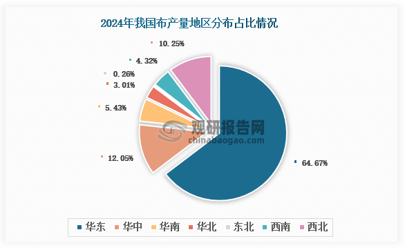 各大区产量分布来看，2024年我国布产量以华东区域占比最大，约为64.67%，其次是华中区域，占比为12.05%。