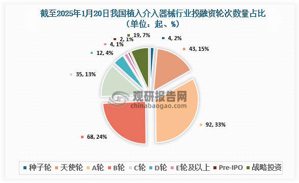 截至2025年1月20日，我国植入介入器械行业共发生投融资事件279起，其中发生的A轮投资事件最多，达到92起，占比约为33%；其次为B轮，达到68起，占比约为24%。