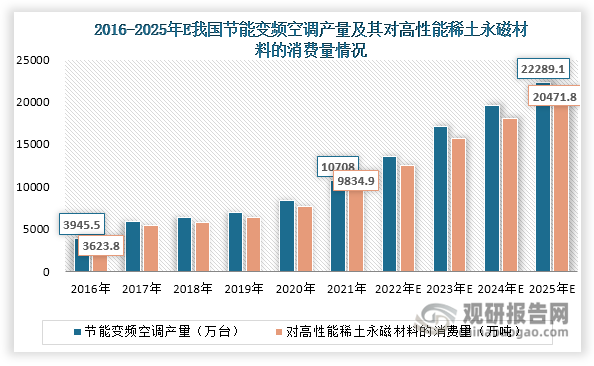 最后，随着我国绿色低碳发展和“双碳”战略持续推进，家电产品的节能低碳化成为家电行业革新升级方向，节能电器也越来越受到市场青睐，为稀土永磁材料行业发展带来了更多需求。以节能变频空调为例，2016-2021年我国节能变频空调产量不断增长，由3945.5万台上升至10708万台，年均复合增长率达到22.10%；同时其对高性能稀土永磁材料的消费量也在不断上升，2021年达到9834.9吨，同比增长28.45%。2020年7月1日，国家标准化管理委员会发布的新版的空调能效标准（GB21455《房间空气调节器能效限定值及能效等级》）正式实施，有利于推动高效能的变频空调逐步取代传统低效能定频空调。在该标准和节能环保等政策推动下，预计我国节能变频空调产量还将继续上升，对高性能稀土永磁材料的需求也将进一步增加。根据预测，到2025年其产量将达到22289.1万台，对高性能稀土永磁材料的消费量也将突破2万吨。