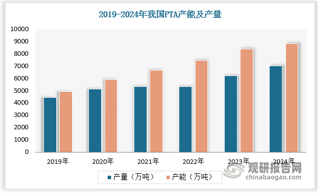 PTA、醋酸乙烯、醋酸乙酯投產(chǎn)對(duì)上游的醋酸行業(yè)形成了一定的需求支撐。2023、2024 年我國(guó) PTA 裝置持續(xù)投產(chǎn)，經(jīng)過爬坡達(dá)產(chǎn)后，2024 年 PTA 產(chǎn)量進(jìn)一步攀升，同比增長(zhǎng)約為 13%；同時(shí)醋酸下游醋酸乙烯、醋酸乙酯新增產(chǎn)能逐步進(jìn)入兌現(xiàn)階段，帶動(dòng)產(chǎn)量大幅提升，2024年產(chǎn)量同比增長(zhǎng)約 20%、16%。