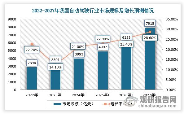 在智能驾驶领域，汽车智驾系统中的算力SoC芯片通常需要大电流供电，在MPS提供的汽车主芯片电源方案中，搭配了2颗4相控制器和8颗50A的DrMOS。根据相关资料可知，2023年我国在售新车L2渗透率达51%，L3和L4渗透率分别为20%和11%。在自动驾驶技术不断进步应用场景不断拓展背景下，中国自动驾驶市场规模保持高速增长，2023年已超3300亿元。因此，自动驾驶渗透率与规模的增长提高带动汽车自动驾驶算力芯片需求增加，与之配套的汽车多相电源需求有望迎来增长。