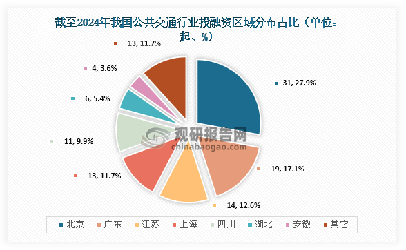 区域分布来看，截至2024年12月，我国公共交通行业中北京发生31起投融资事件，占比27.9%；广东发生19起，占比17.1%；江苏发生14起，占比12.6%。