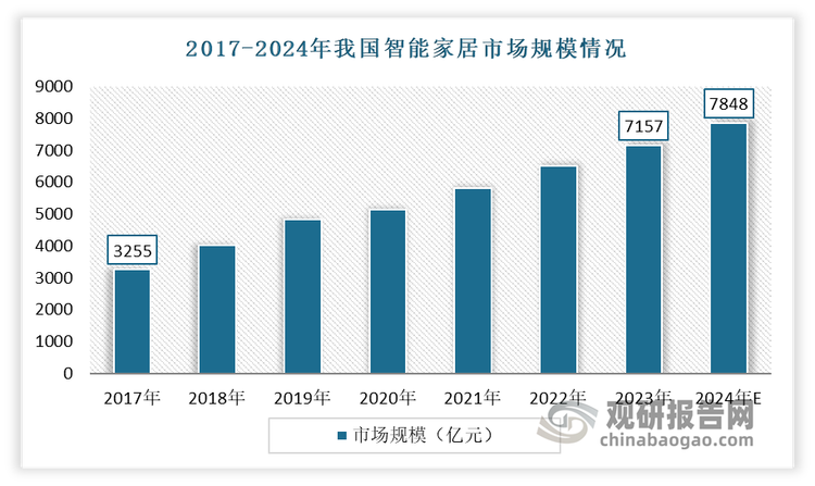 隨著人們生活水平的提高以及對(duì)高品質(zhì)生活的追求，智能家居產(chǎn)品的需求不斷增長(zhǎng)，使得我國(guó)智能家居市場(chǎng)規(guī)模逐年擴(kuò)大。到目前我國(guó)智能家居已經(jīng)形成了龐大的市場(chǎng)空間。數(shù)據(jù)顯示，2017-2023年我國(guó)智能家居市場(chǎng)規(guī)模從3255億元增長(zhǎng)到7157億元，復(fù)合增長(zhǎng)率為14.03%。估計(jì)2024年我國(guó)智能家居市場(chǎng)規(guī)模將達(dá)到7848億元?，相較于2023年同比增長(zhǎng)約10%。