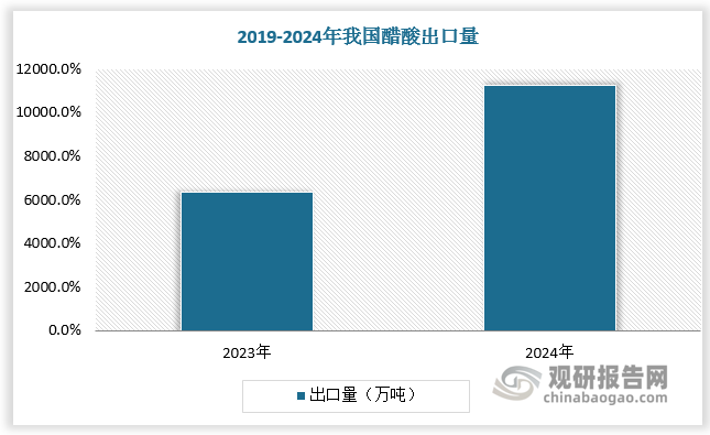 国内供给大幅提升叠加海外供给不稳定，我国醋酸出口量大幅增长。2024年我国醋酸累计出口112.32万吨，较2019年增长48.72万吨。