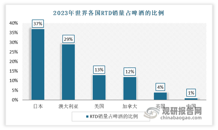 虽然近年市场得到了不小的发展，但与美日等成熟市场相比，目前我国预调酒渗透率仍然很低，长期看发展空间仍广阔。从RTD 销量占啤酒的比例来看，截至 2023 年世界主要经济体中澳大利亚、美国、加拿大等地区的RTD 销量占啤酒的比例均超 10%。同时与我国饮食习惯相似的日本这一比例近40%。而我国RTD 销量占啤酒的比例仅1%。可见我国RTD 销量占啤酒的比例有着较大的提升空间。而预计随着RTD 销量占啤酒比例的提升，也将带动预调酒市场销售。