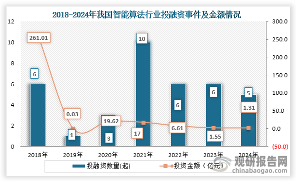 数据显示，我国智能算法行业投融资事件，从2018年的6起下降到2024年5起，2024年我国智能算法行业发生投融资事件5起，投融资金额为1.31亿元。