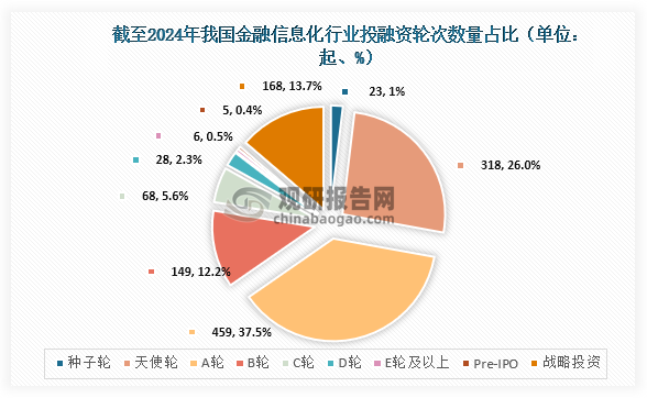 截至2024年，我国金融信息化行业共发生投融资事件1224起，其中发生的A轮投资事件最多，达到459起，占比约为37.5%；其次为天使轮，达到318起，占比约为26%。