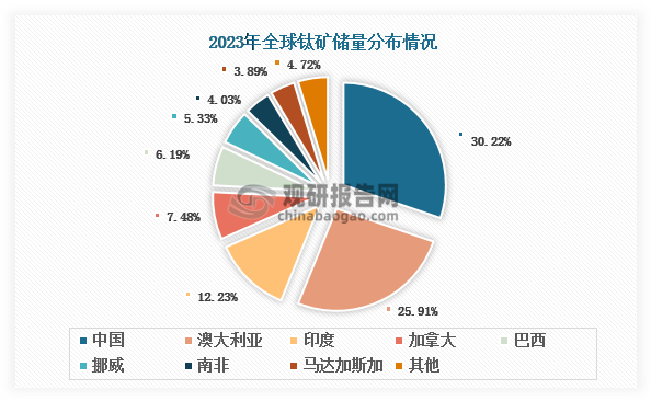 钛矿是指含有大量钛矿石的矿产，主要成分是二氧化钛（TiO₂），是一种重要的金属矿产资源‌。我国是钛矿资源大国，储量丰富，位居世界第一。数据显示，2023年其储量约为2.1亿吨，在全球市场中的占比约为30.22%。