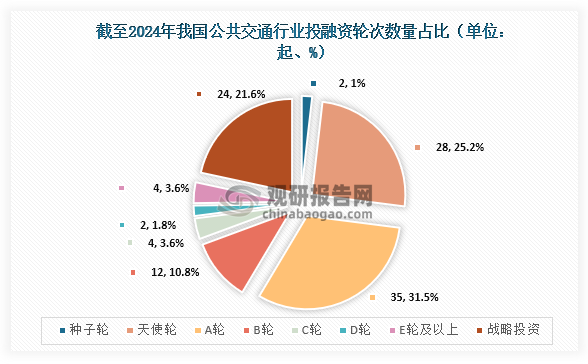 截至2024年，我國化學(xué)制藥行業(yè)共發(fā)生投融資事件111起，其中發(fā)生的A輪投資事件最多，達(dá)到35起，占比約為31.5%；其次為天使輪，達(dá)到28起，占比約為25.2%。