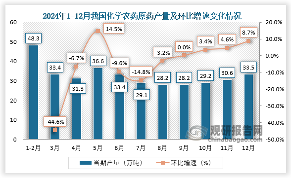 當(dāng)期值來(lái)看，2024年12月，我國(guó)化學(xué)農(nóng)藥原藥產(chǎn)量約為33.5萬(wàn)噸，環(huán)比增長(zhǎng)8.7%。