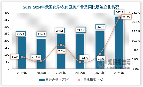 数据显示，近六年我国化学农药原药产量呈先降后升趋势。2024年1-12月，我国化学农药原药产量约为367.5万吨，同比增长22.2%。