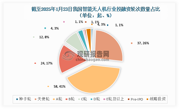 截至2025年1月23日，我国智能无人机行业共发生投融资事件142起，其中发生的A轮投资事件最多，达到58起，占比约为41%；其次为天使轮，达到37起，占比约为26%。