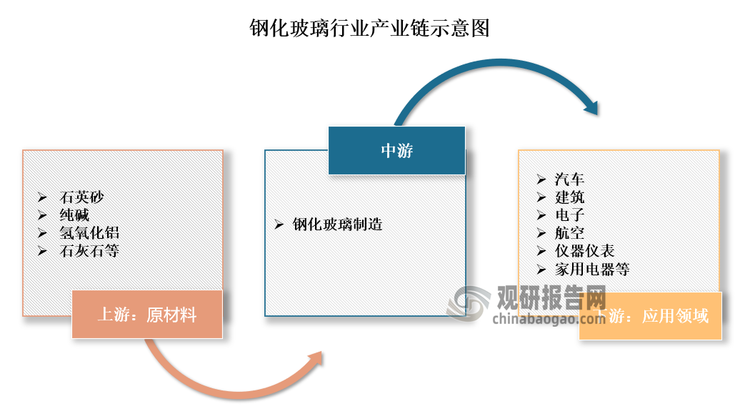 钢化玻璃是在浮法玻璃基础上制成的，其原材料主要包括石英砂、纯碱、氢氧化铝、石灰石等。从行业应用来看，钢化玻璃应用领域广泛，涉及到汽车、建筑、电子、航空、仪器仪表、家用电器等领域；其中汽车、建筑是钢化玻璃主要需求场景。