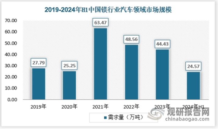 在汽车应用方面，相同动力和传动系统的前提下，汽车覆盖件、轮毂、发动机箱以及电池舱等零部件的轻量化，已经成为镁合金最大的增量市场。2023年我国镁行业在汽车领域的市场规模为44.43亿元，截止2024年上半年，汽车用镁合金市场规模24.57亿元。