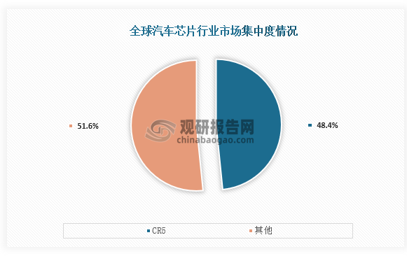 从市场来看，当前全球汽车芯片市场主要被英飞凌、恩智浦、瑞萨等国外企业所占据，从市场集中度方面，整体市场集中度仍有提升空间，前五企业占比约48.4%。