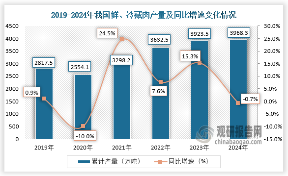 数据显示，近六年，我国鲜、冷藏肉产量呈先降后升走势。2024年1-12月我国鲜、冷藏肉产量累计约为3968.3万吨，同比下降0.7%。